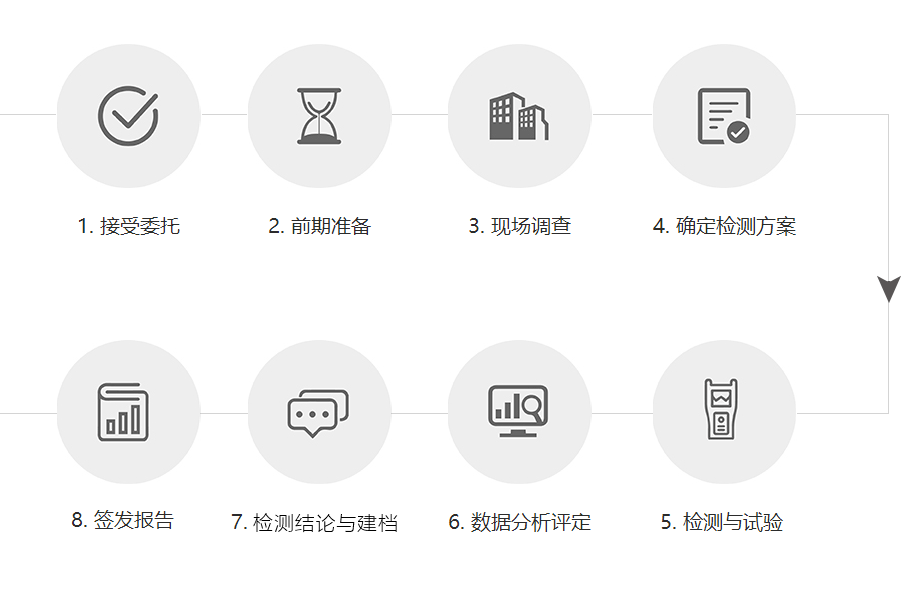 服务流程